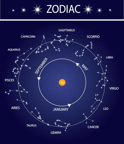 Essay - 12 zodiac constellations